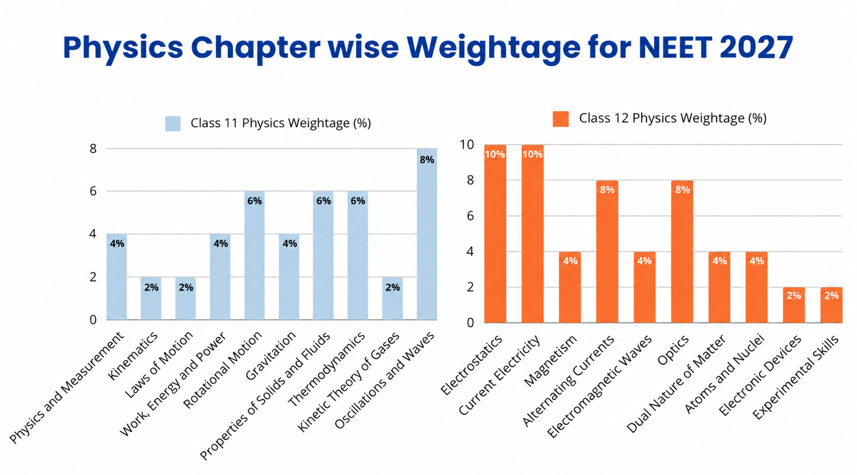 neet 2027 chapter wise weightage infographic for Class 11 Physics chapters and questions