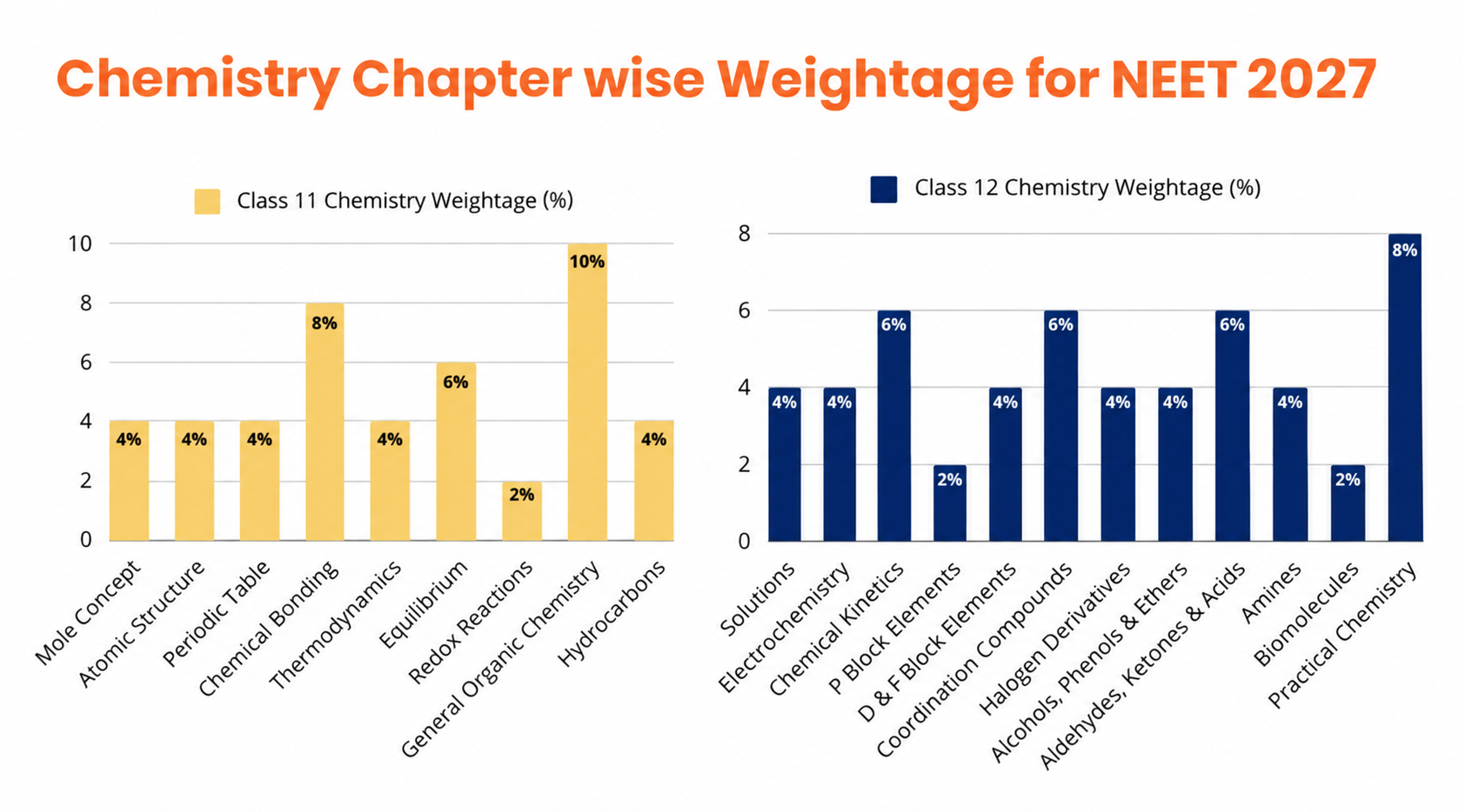 neet 2027 chapter wise weightage chart for Class 11 Chemistry chapters