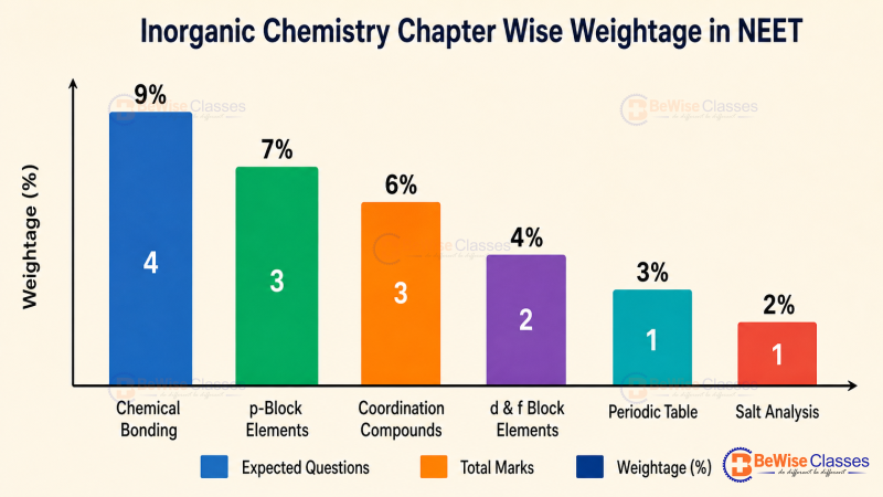 chemistry chapter wise weightage for neet 2027 shown in an inorganic chemistry vertical bar chart