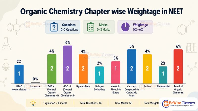 chemistry chapter wise weightage for neet 2027 organic chemistry bar chart with questions and percentages
