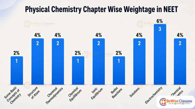 chemistry chapter wise weightage for neet 2027 shown in a Physical Chemistry vertical bar chart