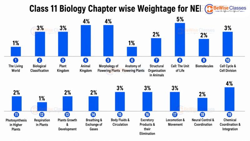 neet biology chapter wise weightage pdf showing Class 11 Biology chapter percentages