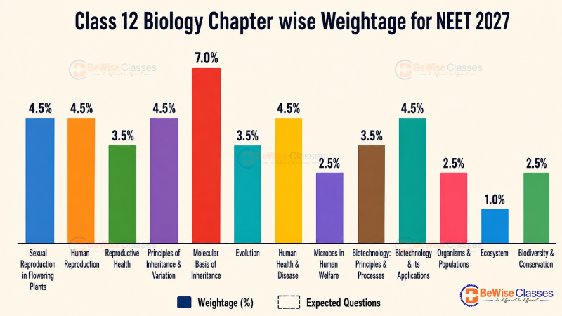 neet biology chapter wise weightage pdf showing Class 12 Biology chapter percentage bars