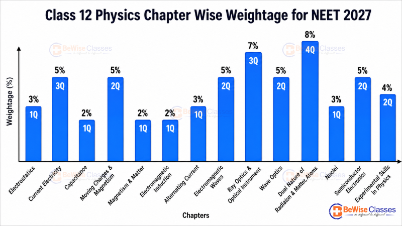 physics chapter wise weightage for neet 2027 bar chart showing Class 12 Physics chapters