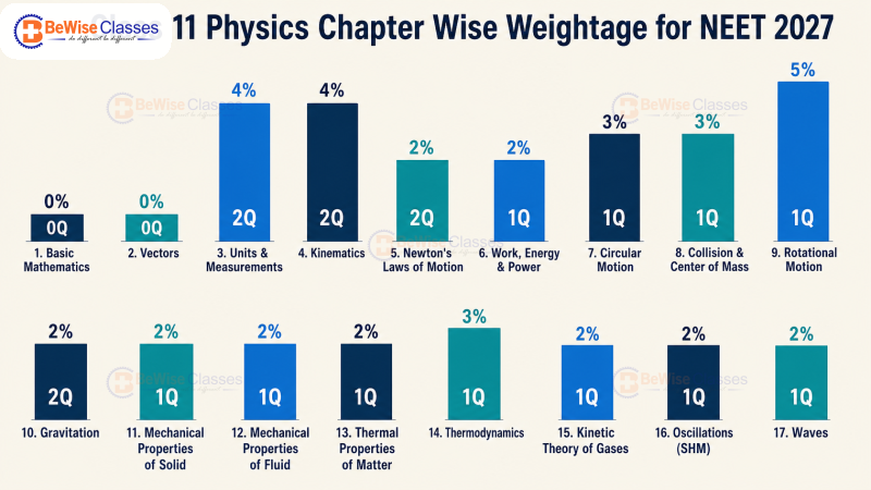 physics chapter wise weightage for neet 2027 Class 11 vertical bar chart with questions and percentages