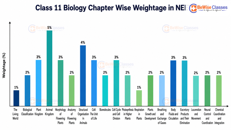 neet 2027 chapter wise weightage bar chart for Class 11 Biology chapters