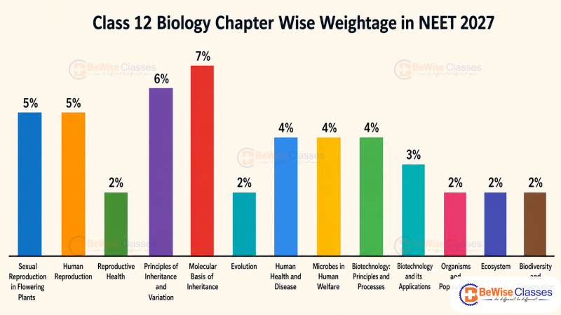 neet 2027 chapter wise weightage chart for Class 12 Biology chapters