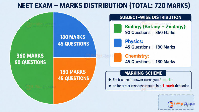 neet 2027 chapter wise weightage pie chart showing Biology, Physics, Chemistry marks and questions