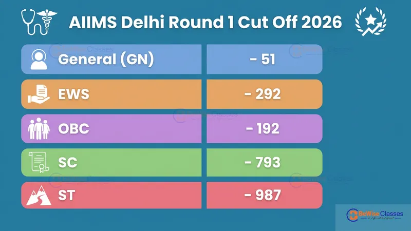 Infographic showing NEET 2026 AIIMS Round 1 Cut Off closing ranks for General, EWS, OBC, SC, and ST categories.