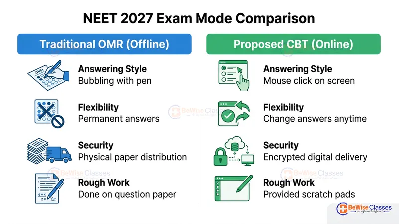 Comparison table showing differences between Traditional OMR and NEET 2027 CBT mode answering styles and security.